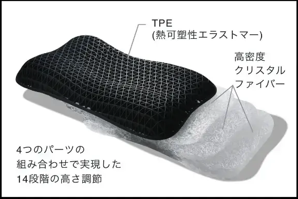 ヒツジのいらない枕の特徴を示すイラスト。TPE素材を使用した三角格子構造の枕で、14段階の高さ調整が可能な仕様。
