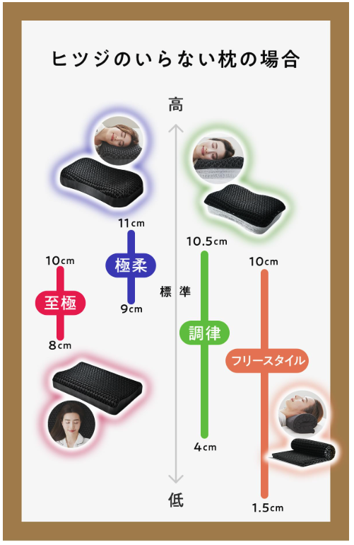 ヒツジのいらない枕の高さを比較した図。モデル名とそれぞれの高さが示されている。